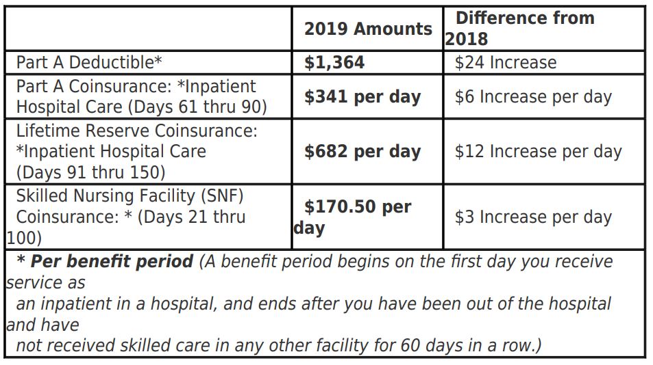 How To Know When Medicare Deductible Has Been Met